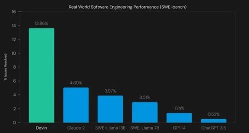 全球首位ai版軟件工程師問世 能自學新語言迭代并debug